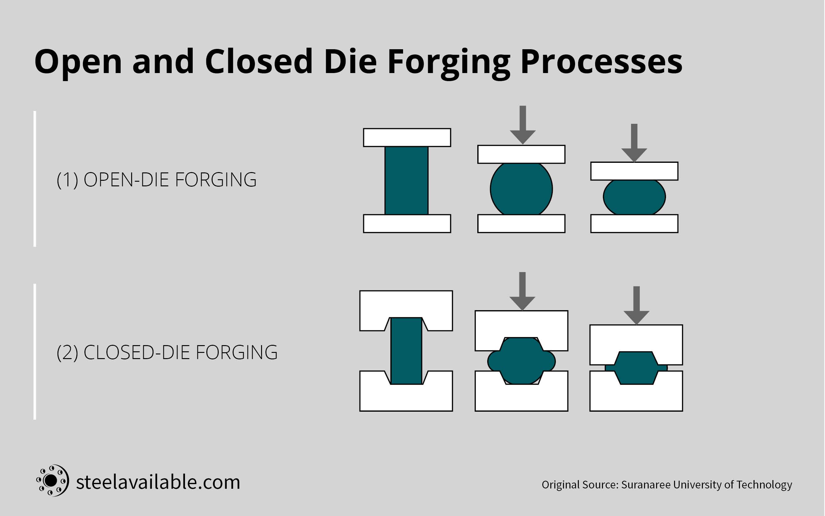 closed die and open die forging process