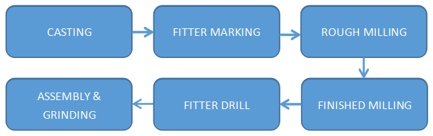 Production Process of Hydraulic Hammer Column