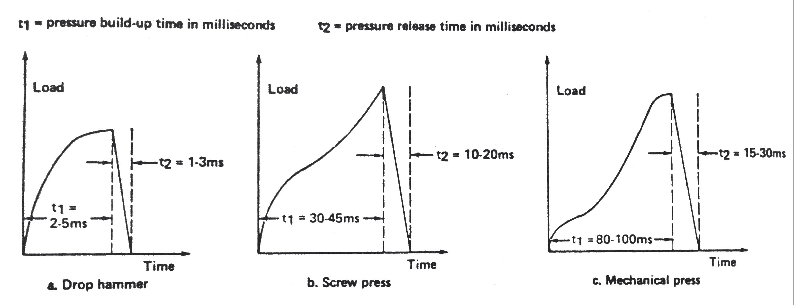 pressure of hammer and press