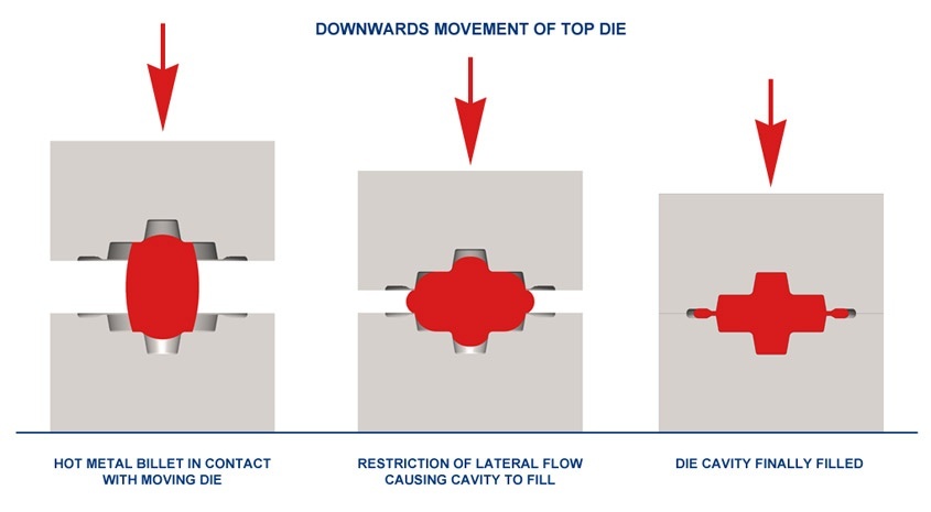 forging forming process