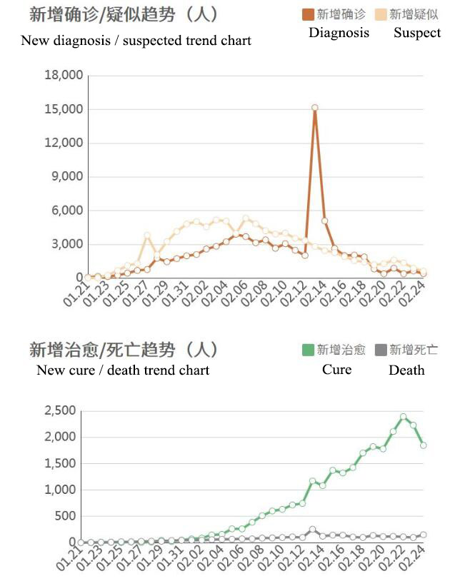 coronavirus trend chart