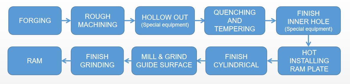 hammer ram process