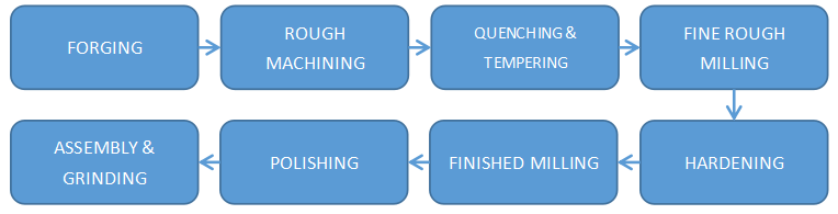 Production Process of Hydraulic Hammer Ram