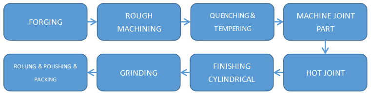 steam hammer piston mannufacture process