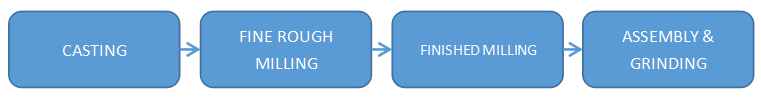 Production Process of Steam Hammer Anvil