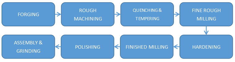 Production Process of Steam Hammer die holder