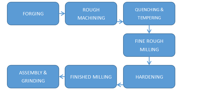 Production Process of Hydraulic Hammer Guiding Plate