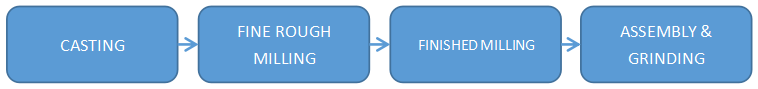 Production Process of Hydraulic Hammer Anvil