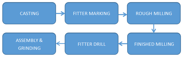 Production Process of Steam Hammer Column.png