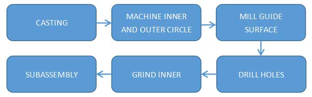 stuffing box manufacture process of power hammer