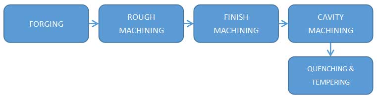 manufacturing process of steel ball roller